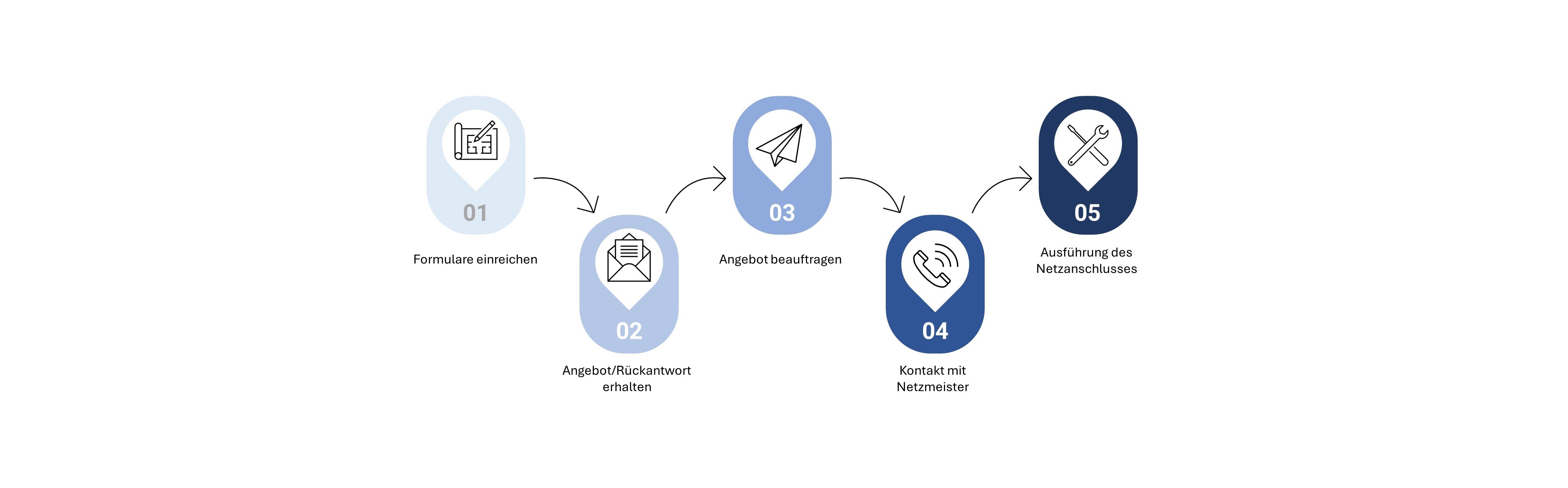 Schritt 1: Formulare einreichen; Schritt 2: Angebot bzw. Rückantwort erhalten; Schritt 3: Angebot beauftragen; Schritt 4: Kontakt mit Netzmeister (bzgl. Vororttermin & Ausführungs-Vereinbarung); Schritt 5: Ausführung des Netzanschlusses