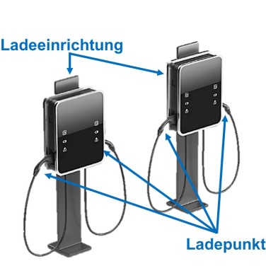 Abbildung, die den Unterschied zwischen Ladeeinrichtung und Ladepunkt erklärt. Die komplette Anlage inklusive Steckern nennt sich Ladeeinrichtung. Die Stecker, die zum Laden ans E-Auto angeschlossen werden können, sind Teil der Ladeeinrichtung und nennen sich Ladepunkte.