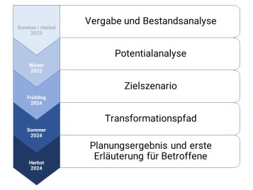 Sommer/Herbst: Vergabe und Bestandsanalyse; Winter 2023: Potentialanalyse; Frühling 2024: Zielszenario; Sommer 2024: Transformationspfad; Herbst 2024: Planungsergebnis und erste Erläuterung für Betroffene